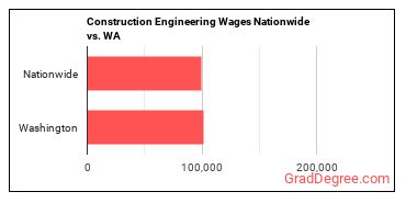 Construction Engineering Wages Nationwide vs. WA
