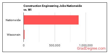Construction Engineering Jobs Nationwide vs. WI