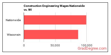 Construction Engineering Wages Nationwide vs. WI