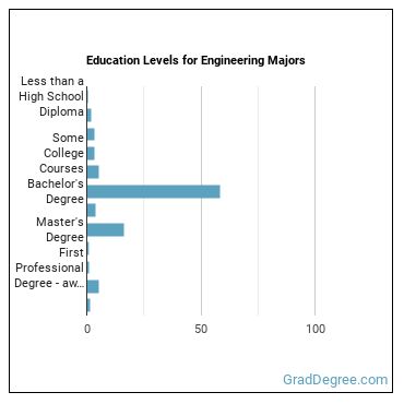 Education levels for Engineering majors