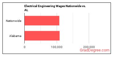Electrical Engineering Wages Nationwide vs. AL