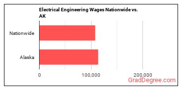 Electrical Engineering Wages Nationwide vs. AK