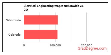 Electrical Engineering Wages Nationwide vs. CO