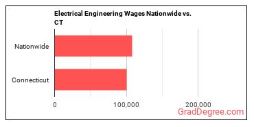 Electrical Engineering Wages Nationwide vs. CT