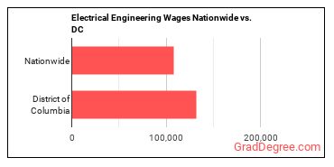 Electrical Engineering Wages Nationwide vs. DC