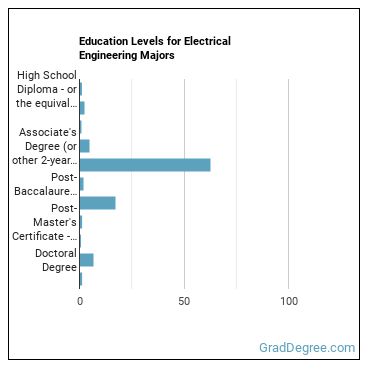 Education levels for Electrical Engineering majors