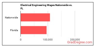 Electrical Engineering Wages Nationwide vs. FL