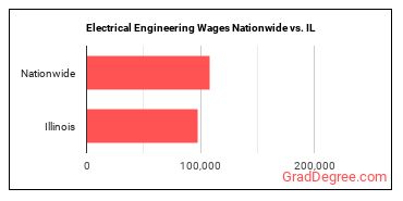 Electrical Engineering Wages Nationwide vs. IL