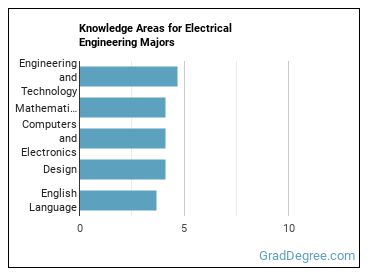 Knowledge areas for Electrical Engineering majors