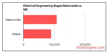 Electrical Engineering Wages Nationwide vs. ME
