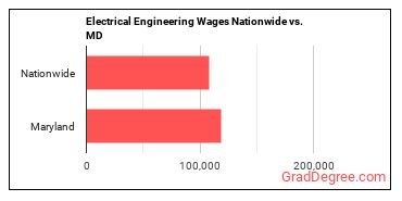 Electrical Engineering Wages Nationwide vs. MD