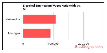 Electrical Engineering Wages Nationwide vs. MI