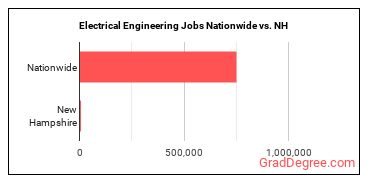 Electrical Engineering Jobs Nationwide vs. NH