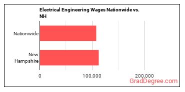 Electrical Engineering Wages Nationwide vs. NH