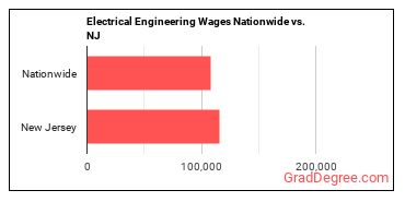 Electrical Engineering Wages Nationwide vs. NJ