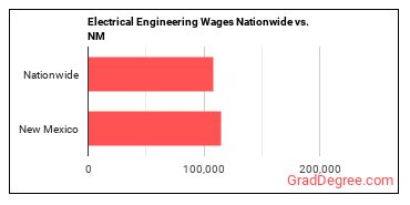 Electrical Engineering Wages Nationwide vs. NM