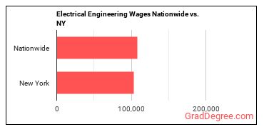 Electrical Engineering Wages Nationwide vs. NY