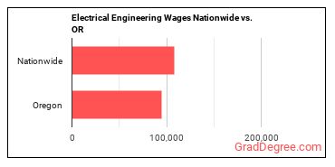 Electrical Engineering Wages Nationwide vs. OR