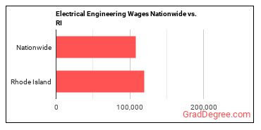 Electrical Engineering Wages Nationwide vs. RI