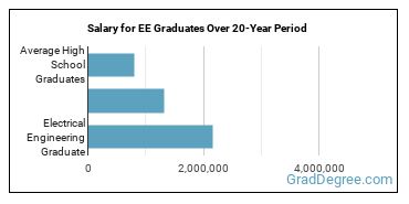 4-year median earnings vs national baseline for Electrical Engineering