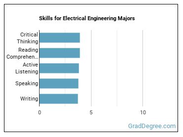 Skills for Electrical Engineering majors