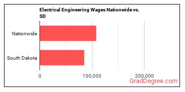Electrical Engineering Wages Nationwide vs. SD