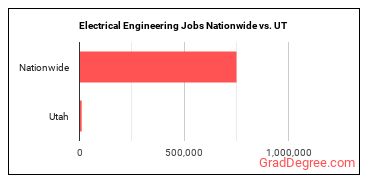 Electrical Engineering Jobs Nationwide vs. UT