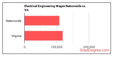 Electrical Engineering Wages Nationwide vs. VA