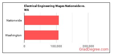 Electrical Engineering Wages Nationwide vs. WA