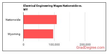 Electrical Engineering Wages Nationwide vs. WY