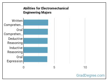 Abilities for Electromechanical Engineering majors