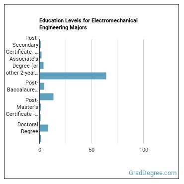 Education levels for Electromechanical Engineering majors