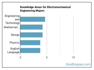 Knowledge areas for Electromechanical Engineering majors