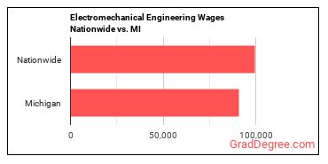 Electromechanical Engineering Wages Nationwide vs. MI