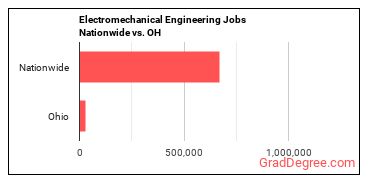 Electromechanical Engineering Jobs Nationwide vs. OH