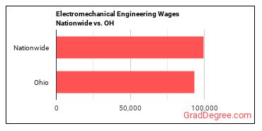 Electromechanical Engineering Wages Nationwide vs. OH