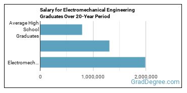 4-year median earnings vs national baseline for Electromechanical Engineering