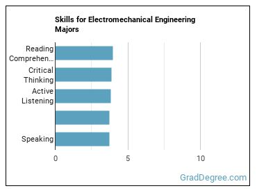 Skills for Electromechanical Engineering majors