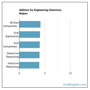 Abilities for Engineering Chemistry majors