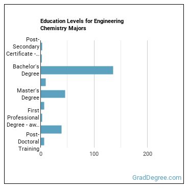 Education levels for Engineering Chemistry majors