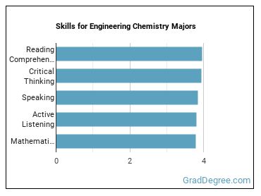 Skills for Engineering Chemistry majors