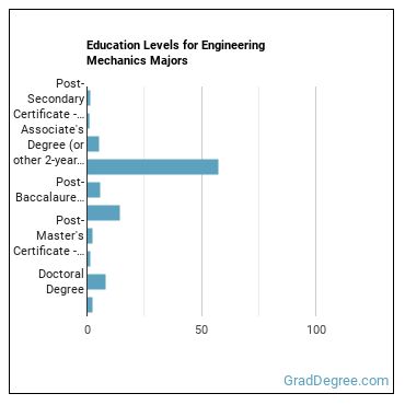 Education levels for Engineering Mechanics majors