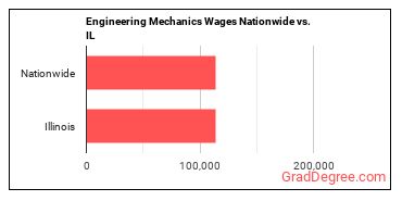 Engineering Mechanics Wages Nationwide vs. IL