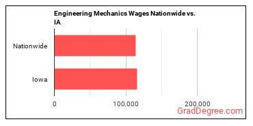 Engineering Mechanics Wages Nationwide vs. IA