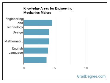 Knowledge areas for Engineering Mechanics majors