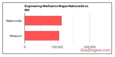 Engineering Mechanics Wages Nationwide vs. MO