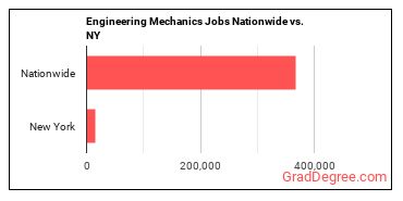 Engineering Mechanics Jobs Nationwide vs. NY