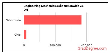 Engineering Mechanics Jobs Nationwide vs. OH