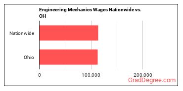 Engineering Mechanics Wages Nationwide vs. OH