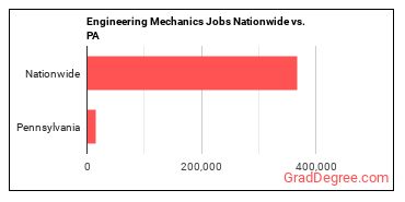 Engineering Mechanics Jobs Nationwide vs. PA
